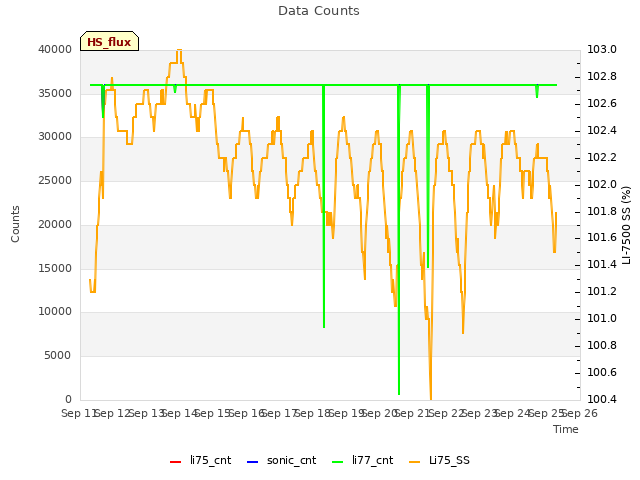 plot of Data Counts