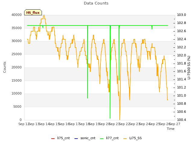 plot of Data Counts