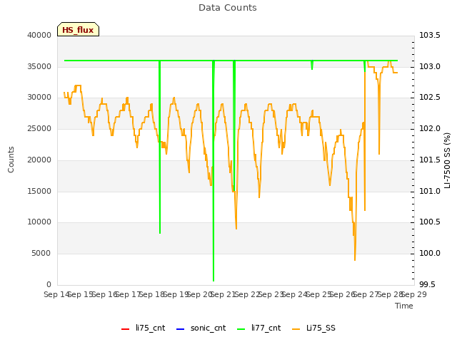 plot of Data Counts