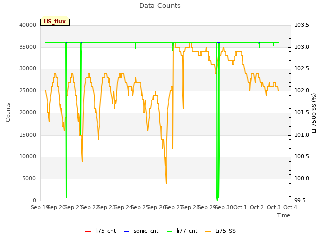 plot of Data Counts