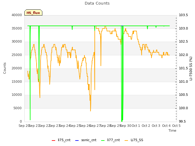 plot of Data Counts