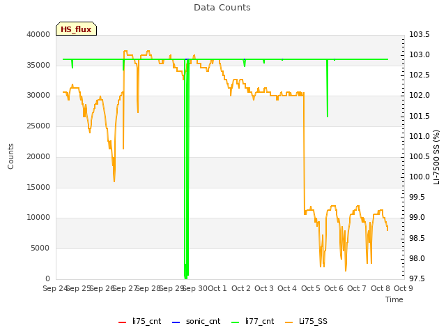 plot of Data Counts