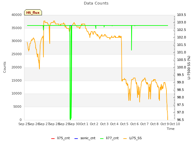 plot of Data Counts