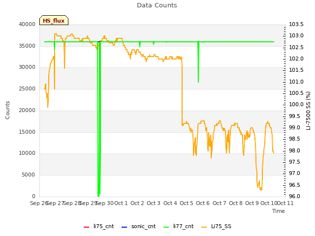 plot of Data Counts