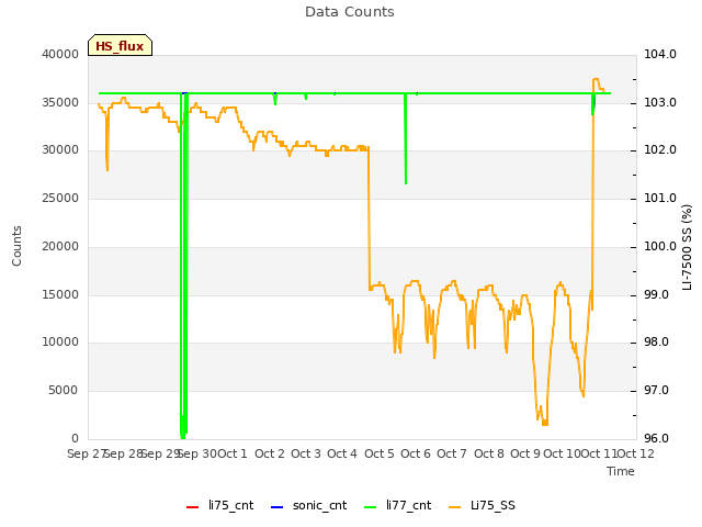 plot of Data Counts