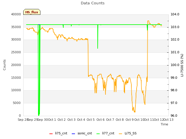 plot of Data Counts