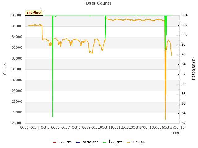 plot of Data Counts