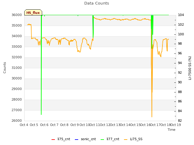 plot of Data Counts