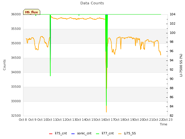 plot of Data Counts