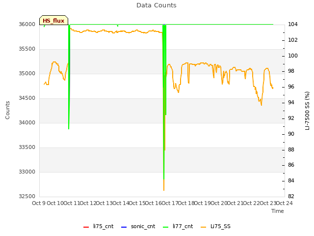 plot of Data Counts