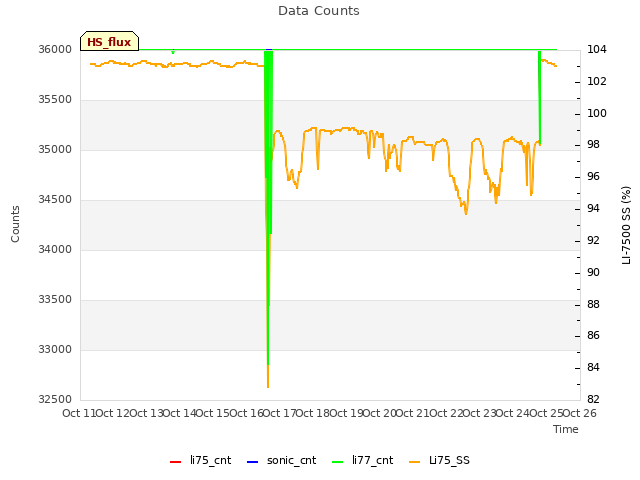 plot of Data Counts