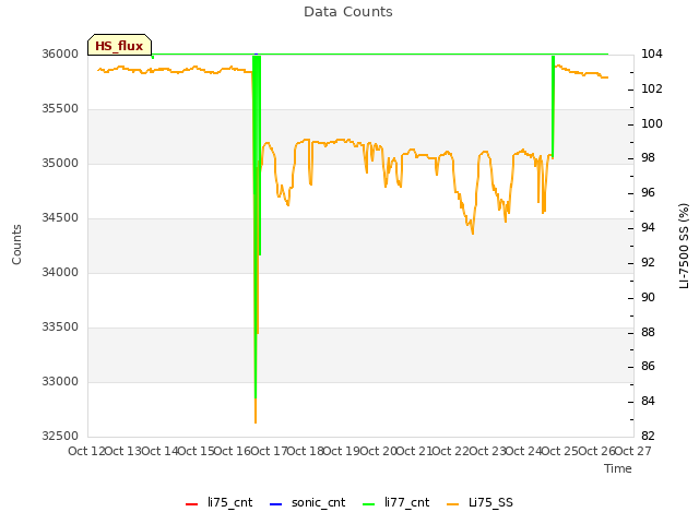 plot of Data Counts