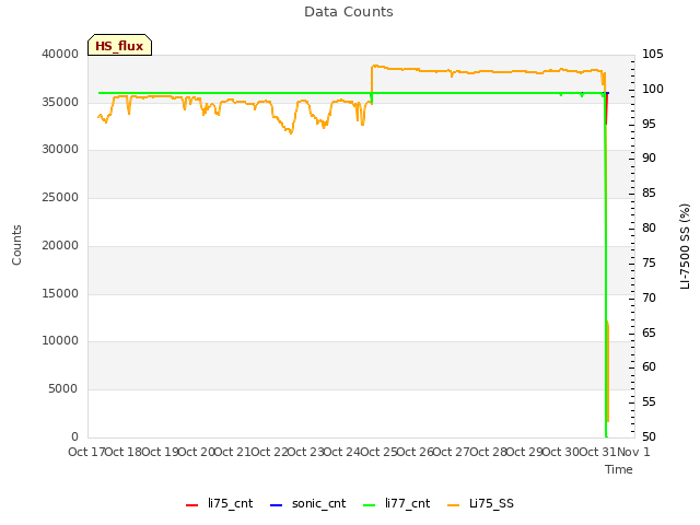 plot of Data Counts