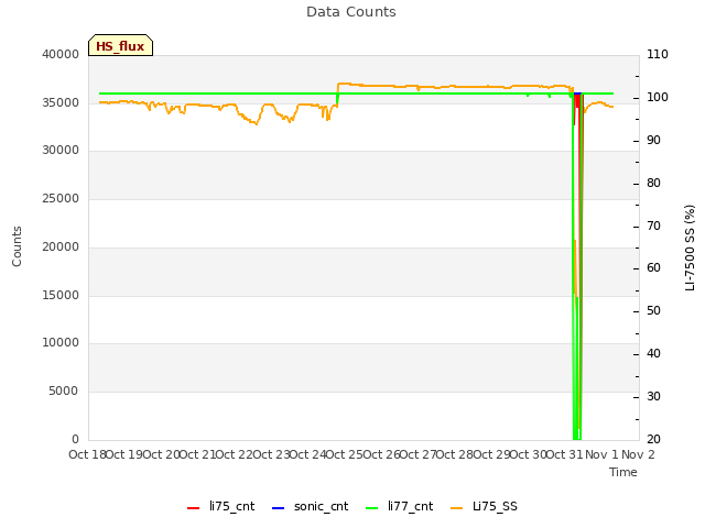 plot of Data Counts