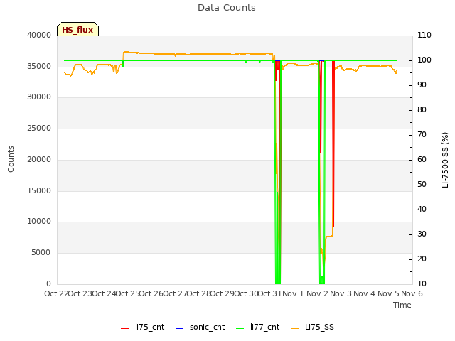 plot of Data Counts