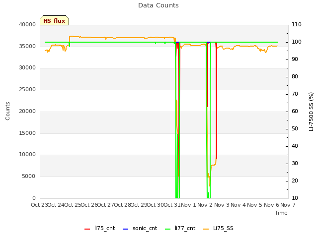 plot of Data Counts