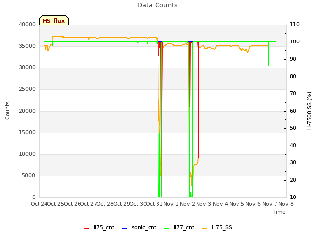 plot of Data Counts