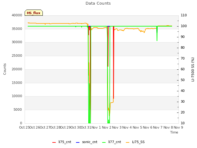 plot of Data Counts