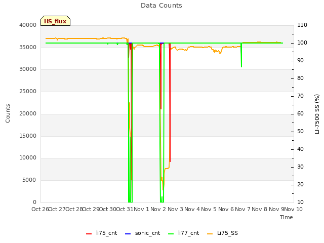 plot of Data Counts