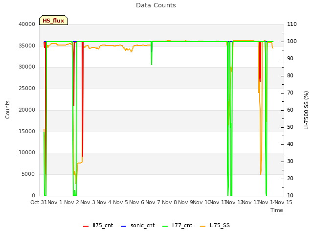 plot of Data Counts