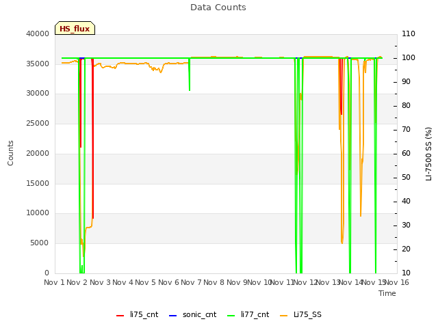 plot of Data Counts