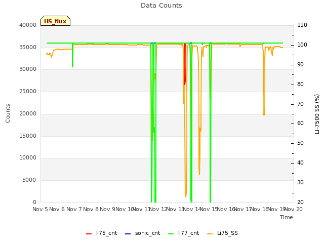 plot of Data Counts