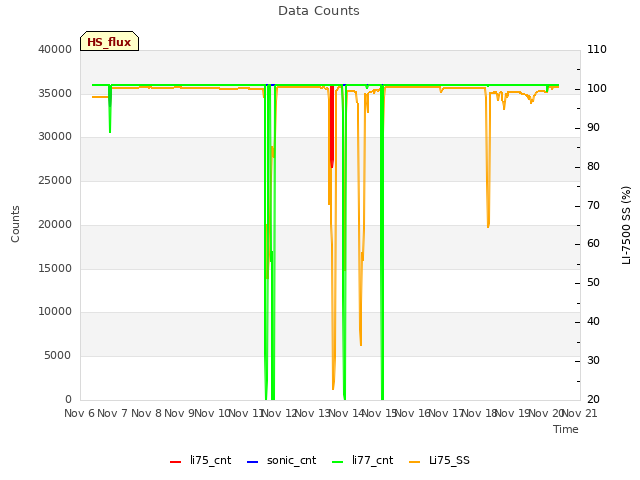 plot of Data Counts