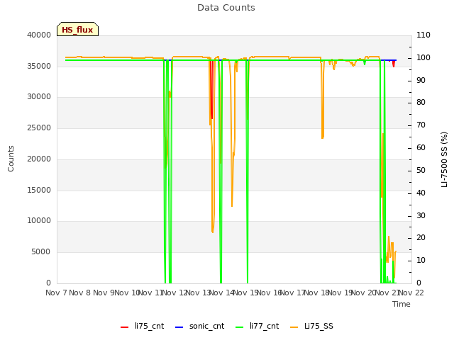 plot of Data Counts