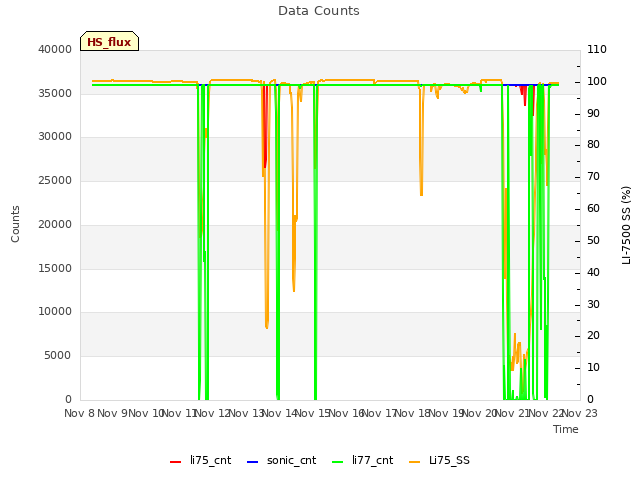 plot of Data Counts