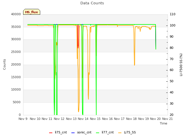 plot of Data Counts