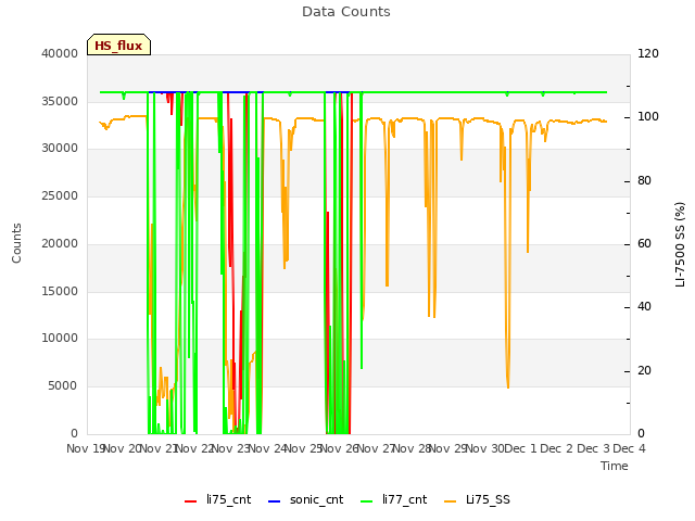 plot of Data Counts