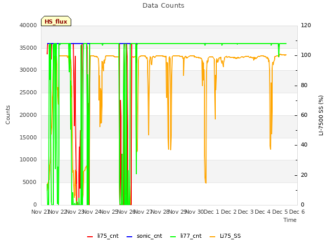 plot of Data Counts