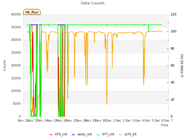 plot of Data Counts