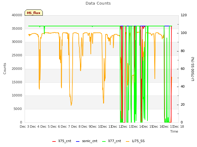 plot of Data Counts
