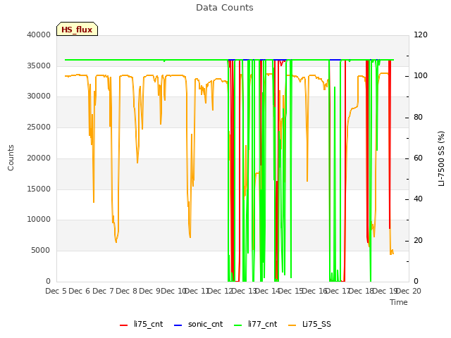 plot of Data Counts