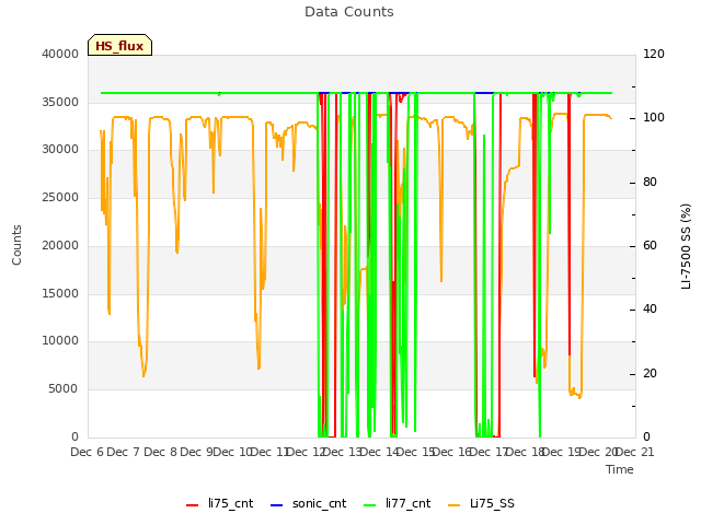plot of Data Counts