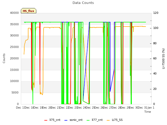 plot of Data Counts
