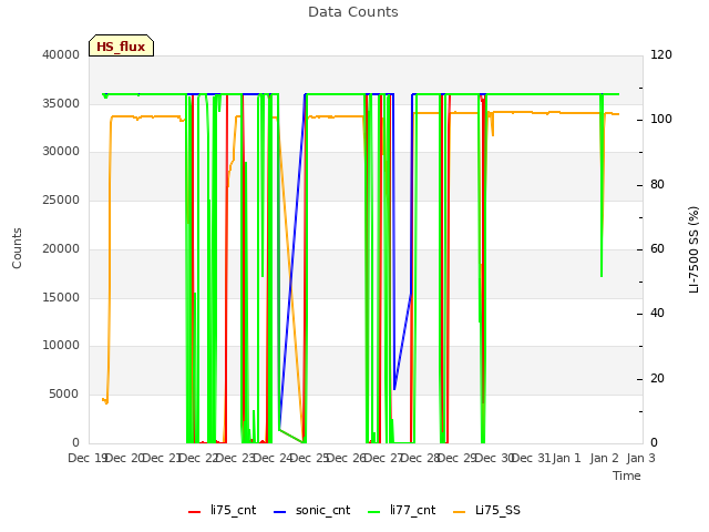 plot of Data Counts