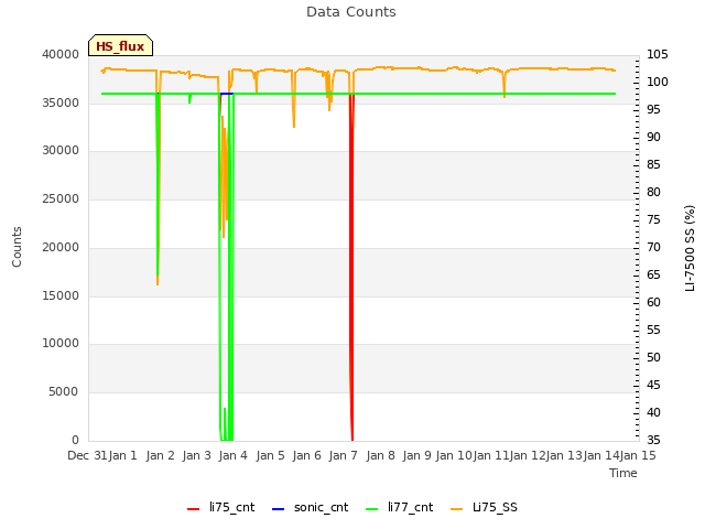 plot of Data Counts