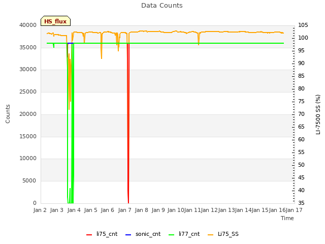 plot of Data Counts