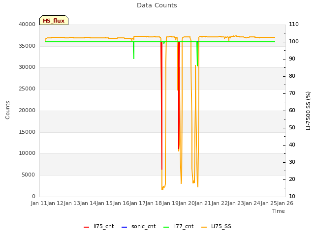 plot of Data Counts