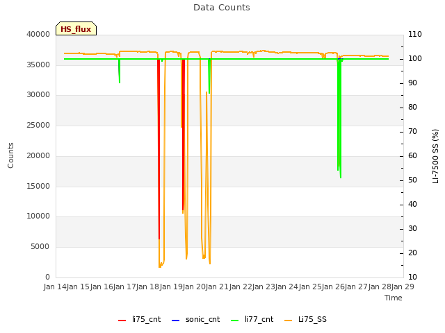 plot of Data Counts