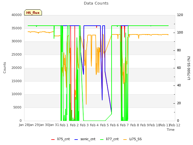 plot of Data Counts