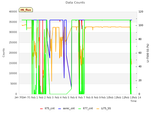 plot of Data Counts