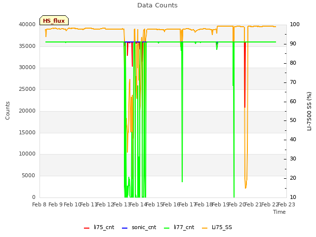 plot of Data Counts