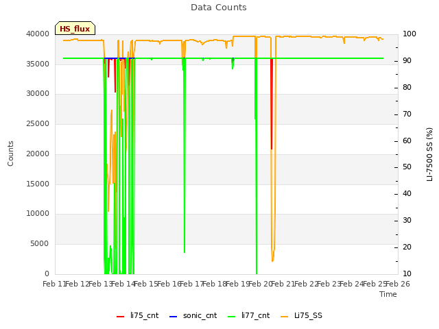 plot of Data Counts