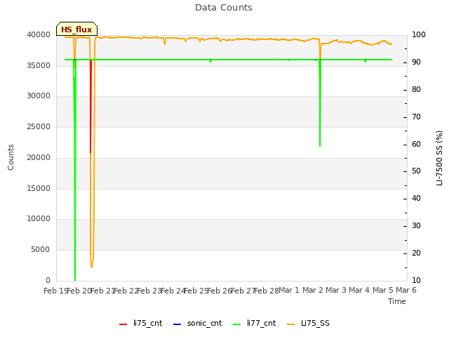 plot of Data Counts