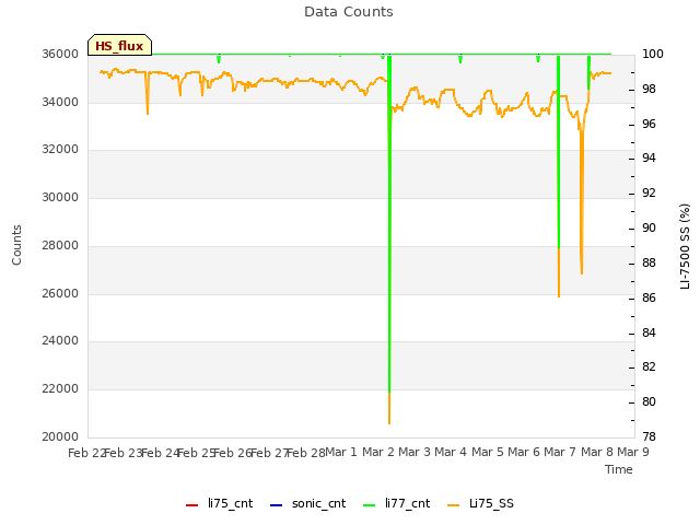 plot of Data Counts