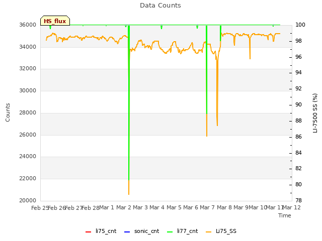 plot of Data Counts