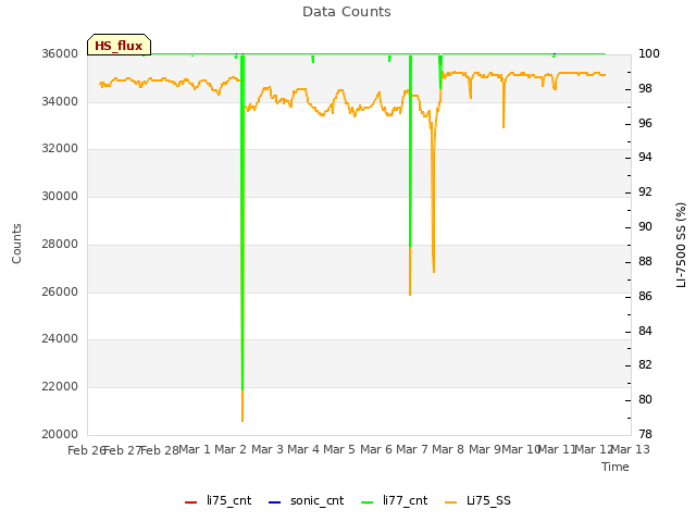 plot of Data Counts